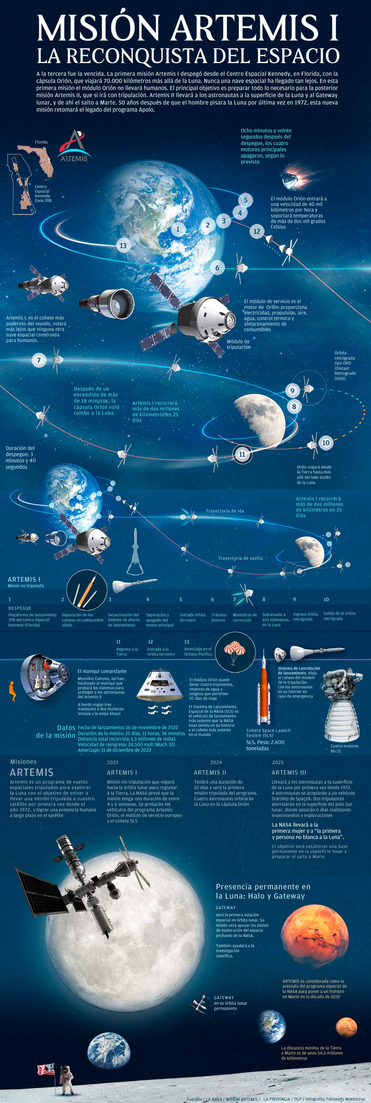 Infografía Misión Artemis I